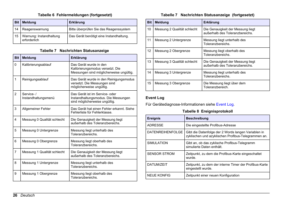 Event log | Hach-Lange SC 200 Profibus network card User Manual User Manual | Page 26 / 316
