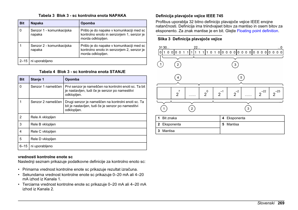 Vrednosti kontrolne enote sc, Definicija plavajoče vejice ieee 745 | Hach-Lange SC 200 Profibus network card User Manual User Manual | Page 269 / 316