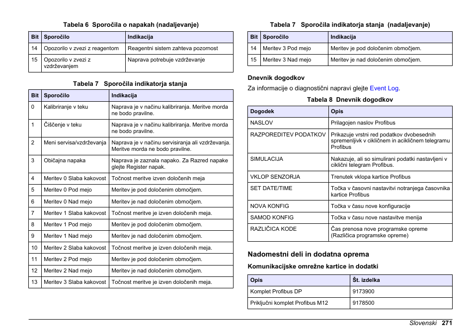 Dnevnik dogodkov, Nadomestni deli in dodatna oprema, Komunikacijske omrežne kartice in dodatki | Hach-Lange SC 200 Profibus network card User Manual User Manual | Page 271 / 316