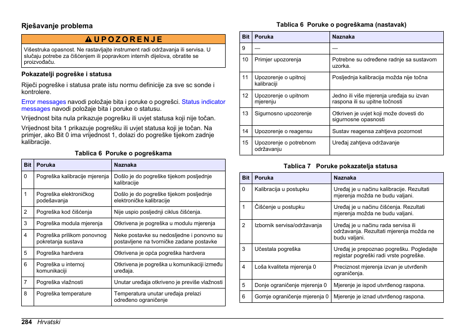 Rješavanje problema, Pokazatelji pogreške i statusa | Hach-Lange SC 200 Profibus network card User Manual User Manual | Page 284 / 316