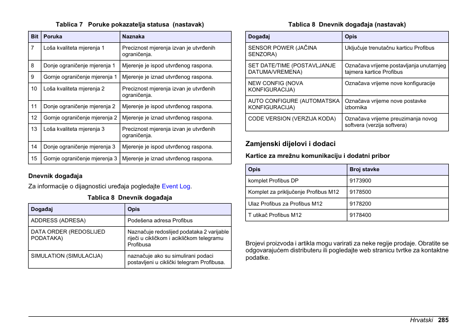 Dnevnik događaja, Zamjenski dijelovi i dodaci, Kartice za mrežnu komunikaciju i dodatni pribor | Primjer simatic | Hach-Lange SC 200 Profibus network card User Manual User Manual | Page 285 / 316