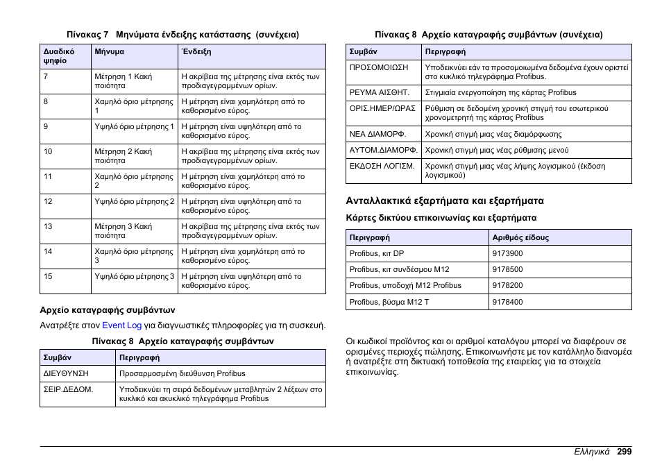 Αρχείο καταγραφής συμβάντων, Ανταλλακτικά εξαρτήματα και εξαρτήματα, Κάρτες δικτύου επικοινωνίας και εξαρτήματα | Παράδειγμα simatic | Hach-Lange SC 200 Profibus network card User Manual User Manual | Page 299 / 316
