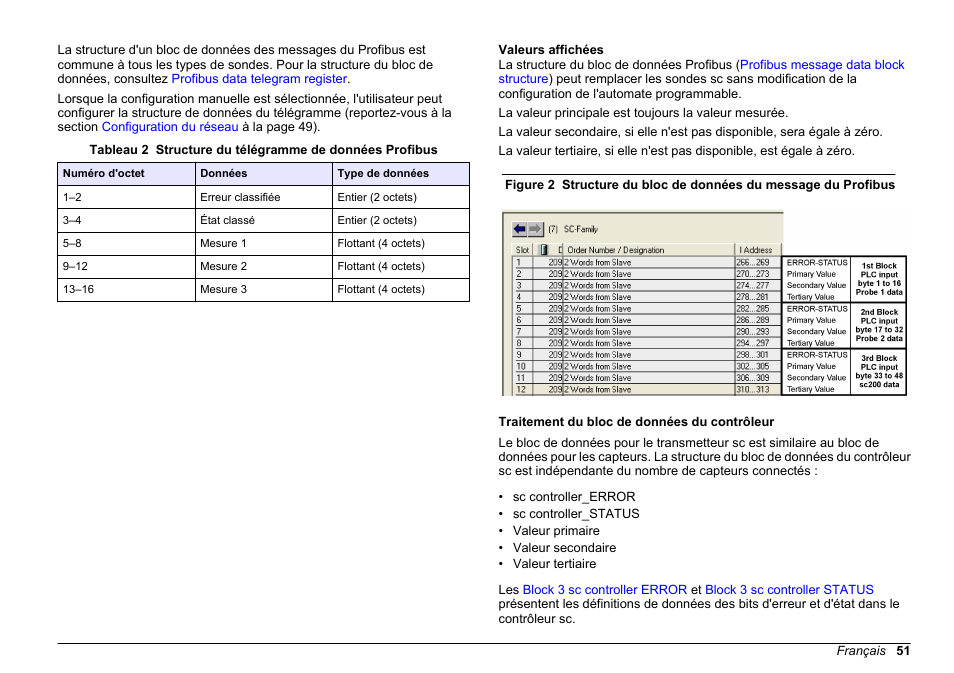 Valeurs affichées, Traitement du bloc de données du contrôleur | Hach-Lange SC 200 Profibus network card User Manual User Manual | Page 51 / 316