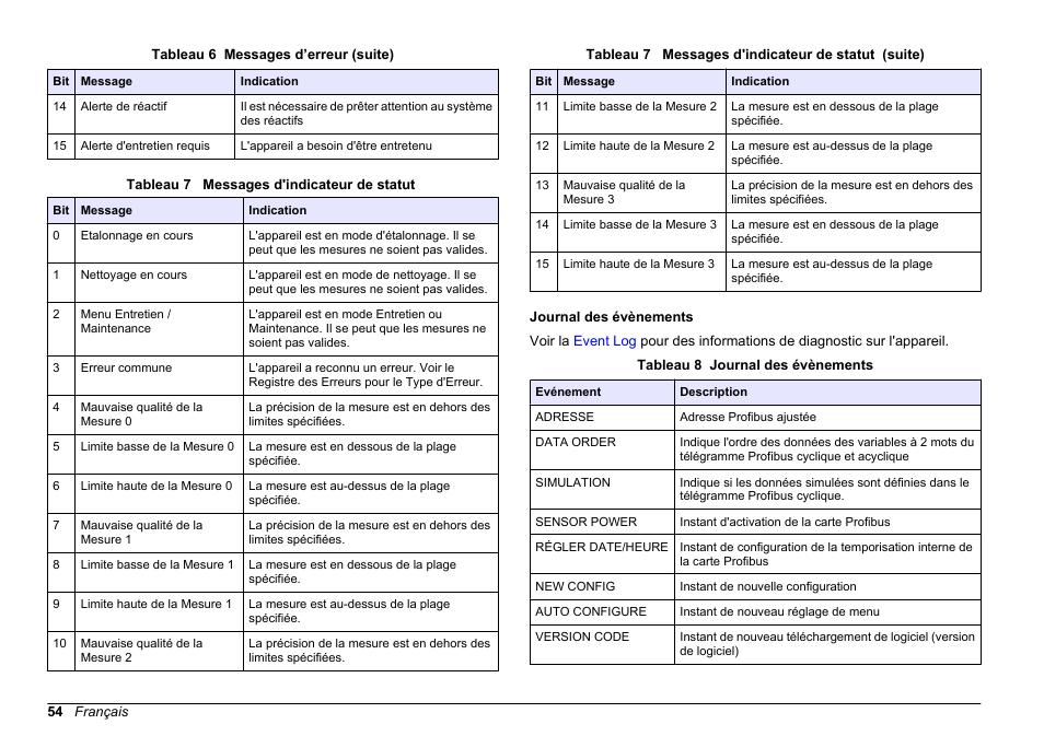 Journal des évènements | Hach-Lange SC 200 Profibus network card User Manual User Manual | Page 54 / 316
