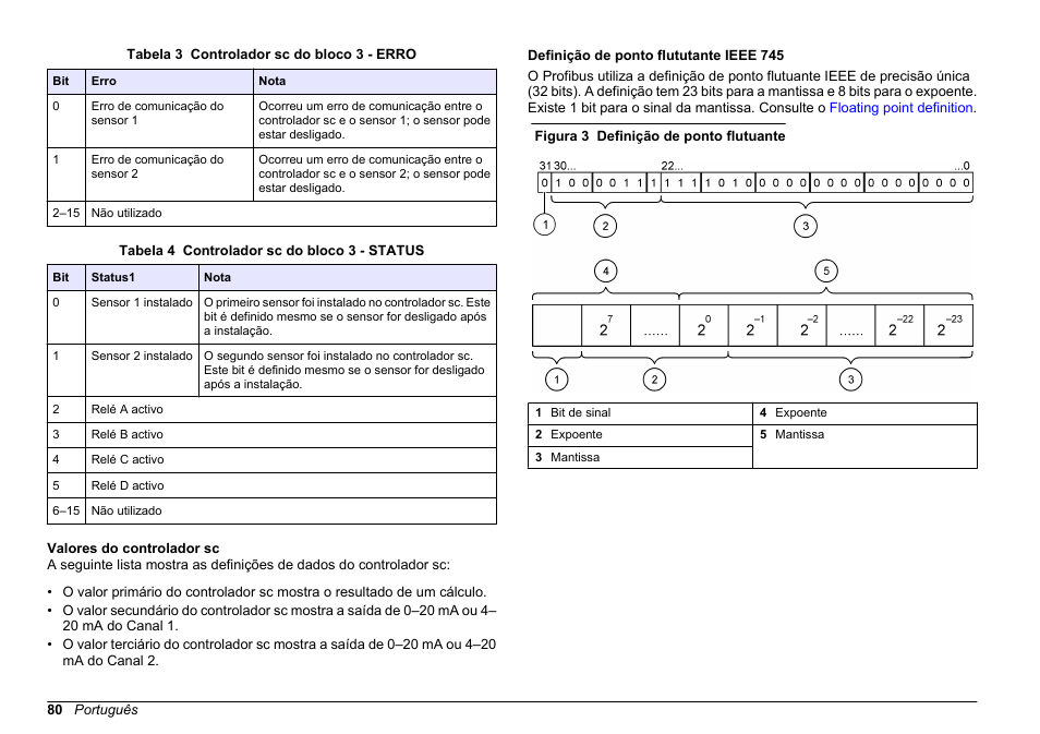 Valores do controlador sc, Definição de ponto flututante ieee 745 | Hach-Lange SC 200 Profibus network card User Manual User Manual | Page 80 / 316