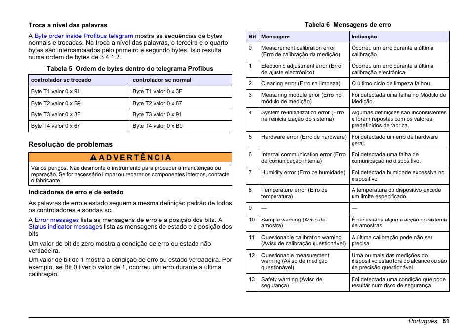 Troca a nível das palavras, Resolução de problemas, Indicadores de erro e de estado | Hach-Lange SC 200 Profibus network card User Manual User Manual | Page 81 / 316