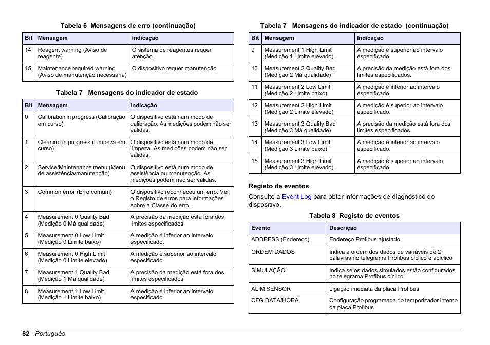 Registo de eventos | Hach-Lange SC 200 Profibus network card User Manual User Manual | Page 82 / 316