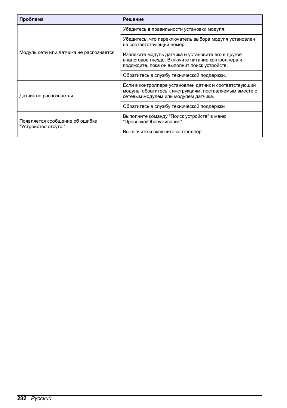 Hach-Lange POLYMETRON 9500 Basic User Manual User Manual | Page 282 / 284