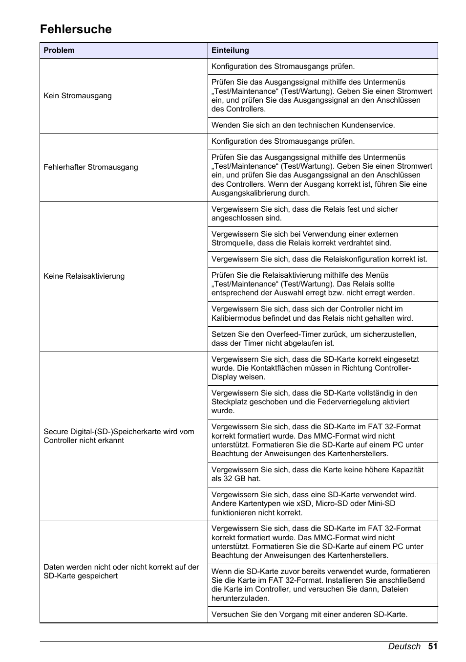 Fehlersuche, Auf seite 51 | Hach-Lange POLYMETRON 9500 Basic User Manual User Manual | Page 51 / 284