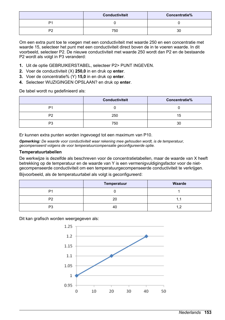 Hach-Lange POLYMETRON 9500 Conductivity Module User Manual User Manual | Page 153 / 228