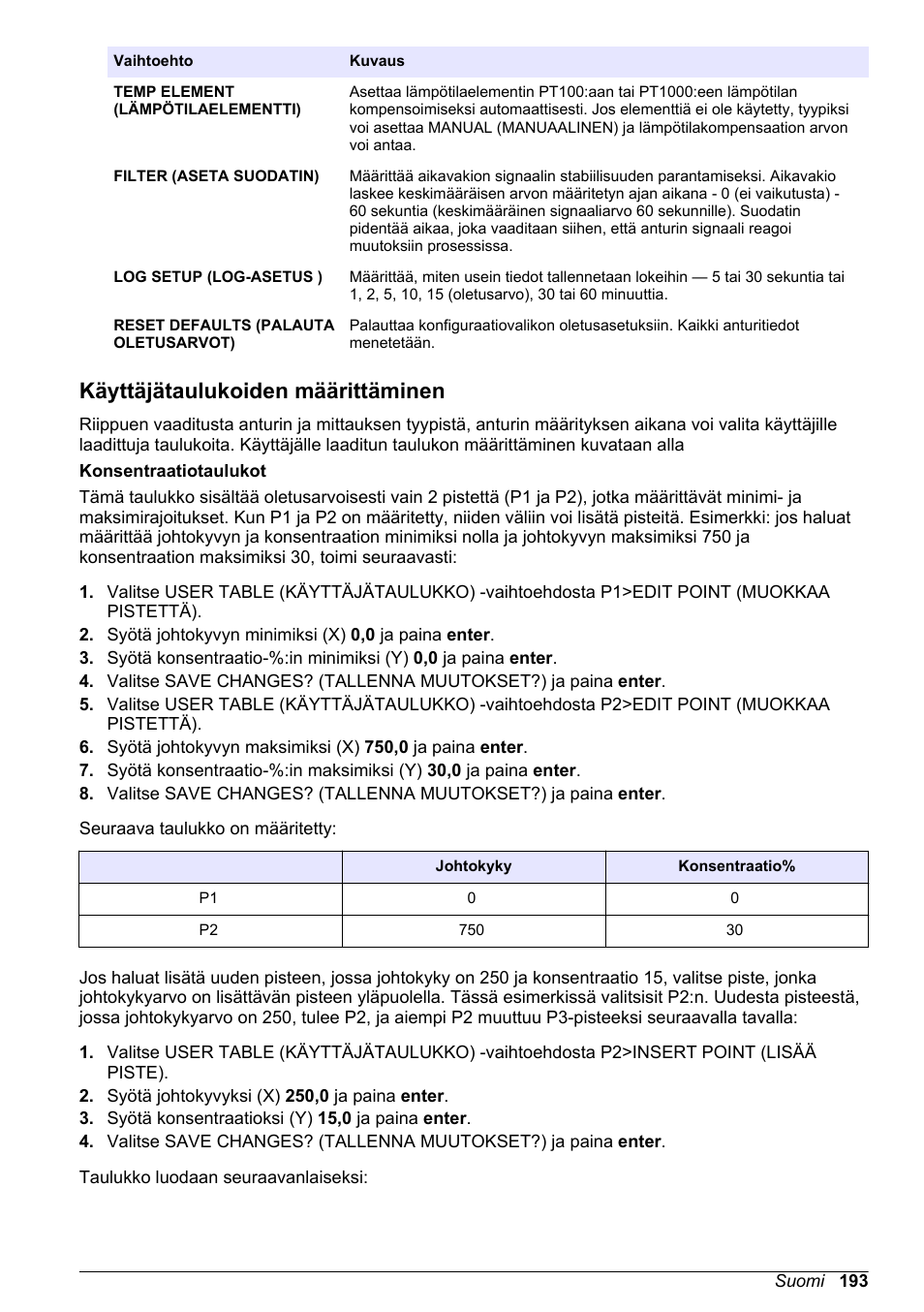 Käyttäjätaulukoiden määrittäminen | Hach-Lange POLYMETRON 9500 Conductivity Module User Manual User Manual | Page 193 / 228