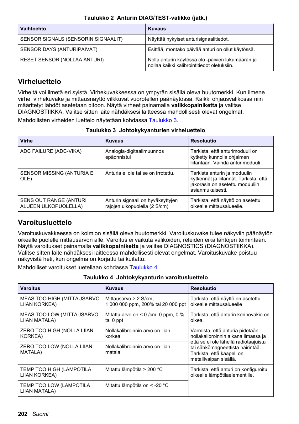 Virheluettelo, Varoitusluettelo | Hach-Lange POLYMETRON 9500 Conductivity Module User Manual User Manual | Page 202 / 228