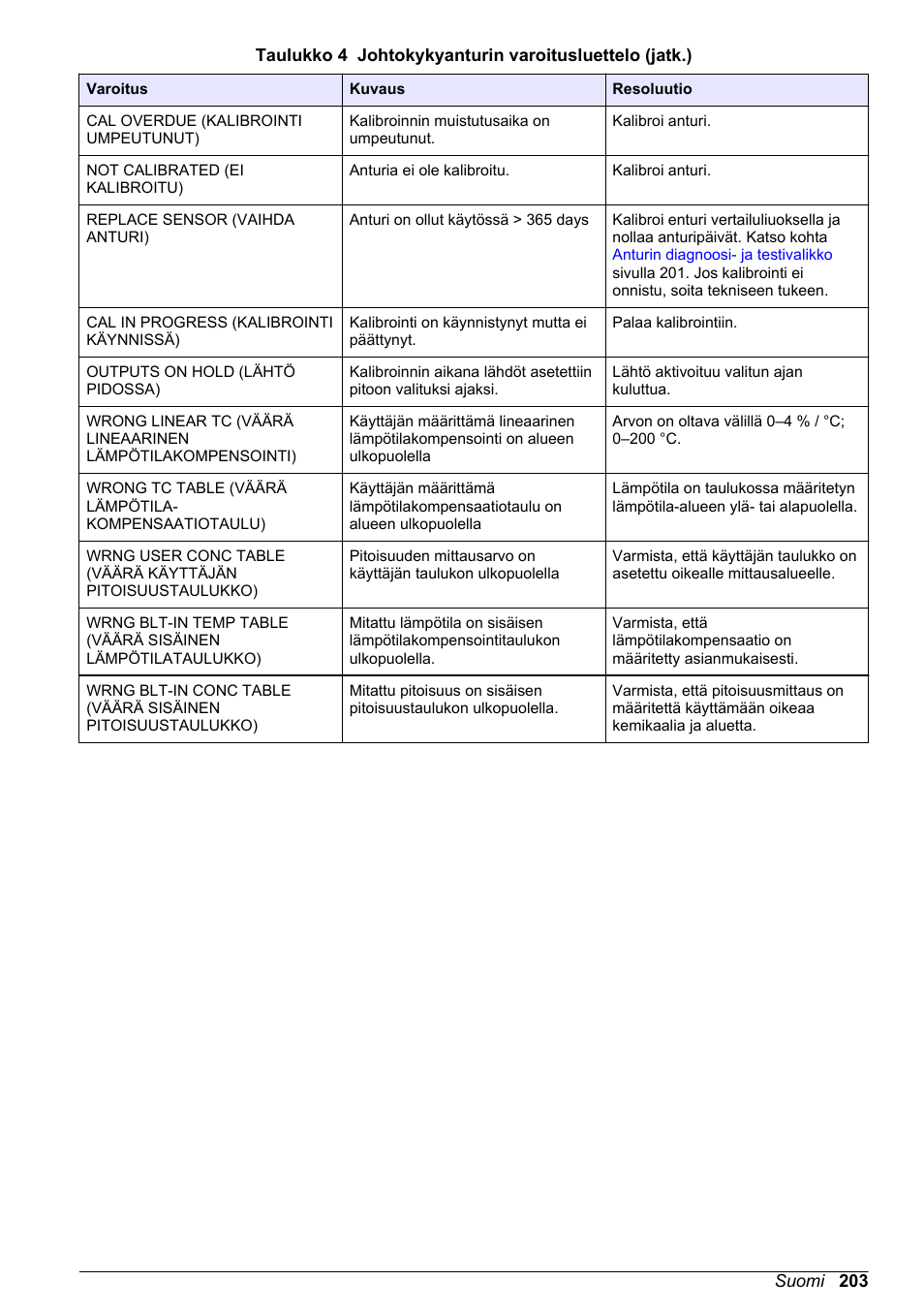 Hach-Lange POLYMETRON 9500 Conductivity Module User Manual User Manual | Page 203 / 228