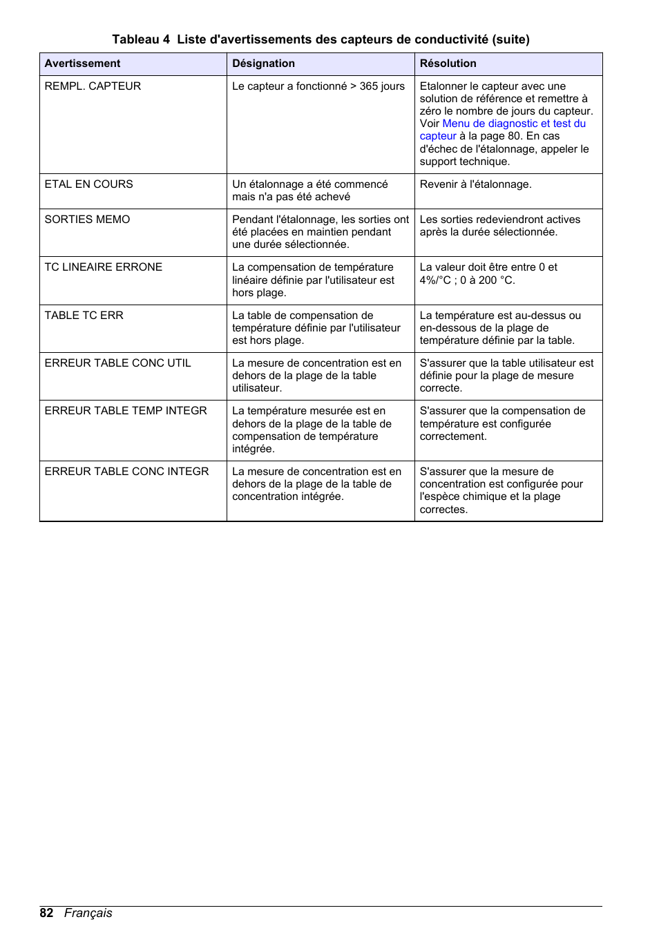 Hach-Lange POLYMETRON 9500 Conductivity Module User Manual User Manual | Page 82 / 228