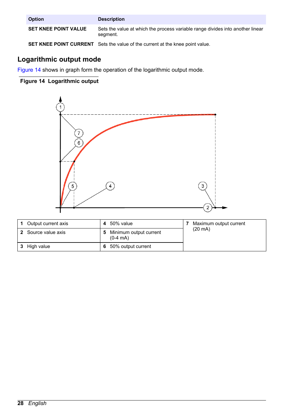 Logarithmic output mode | Hach-Lange POLYMETRON 9500 User Manual User Manual | Page 30 / 52