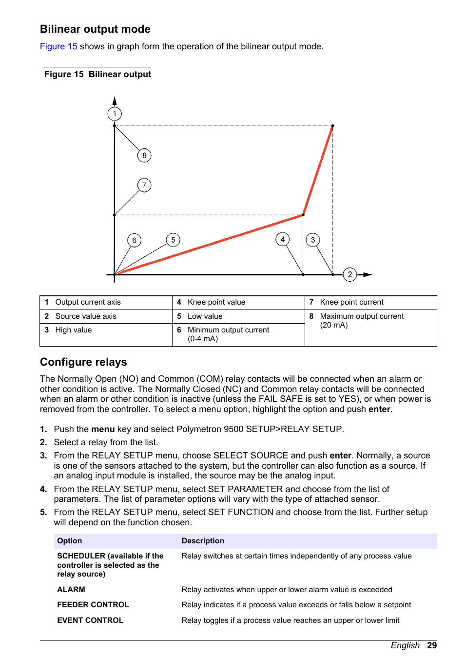 Bilinear output mode, Configure relays, Bilinear output mode configure relays | Hach-Lange POLYMETRON 9500 User Manual User Manual | Page 31 / 52