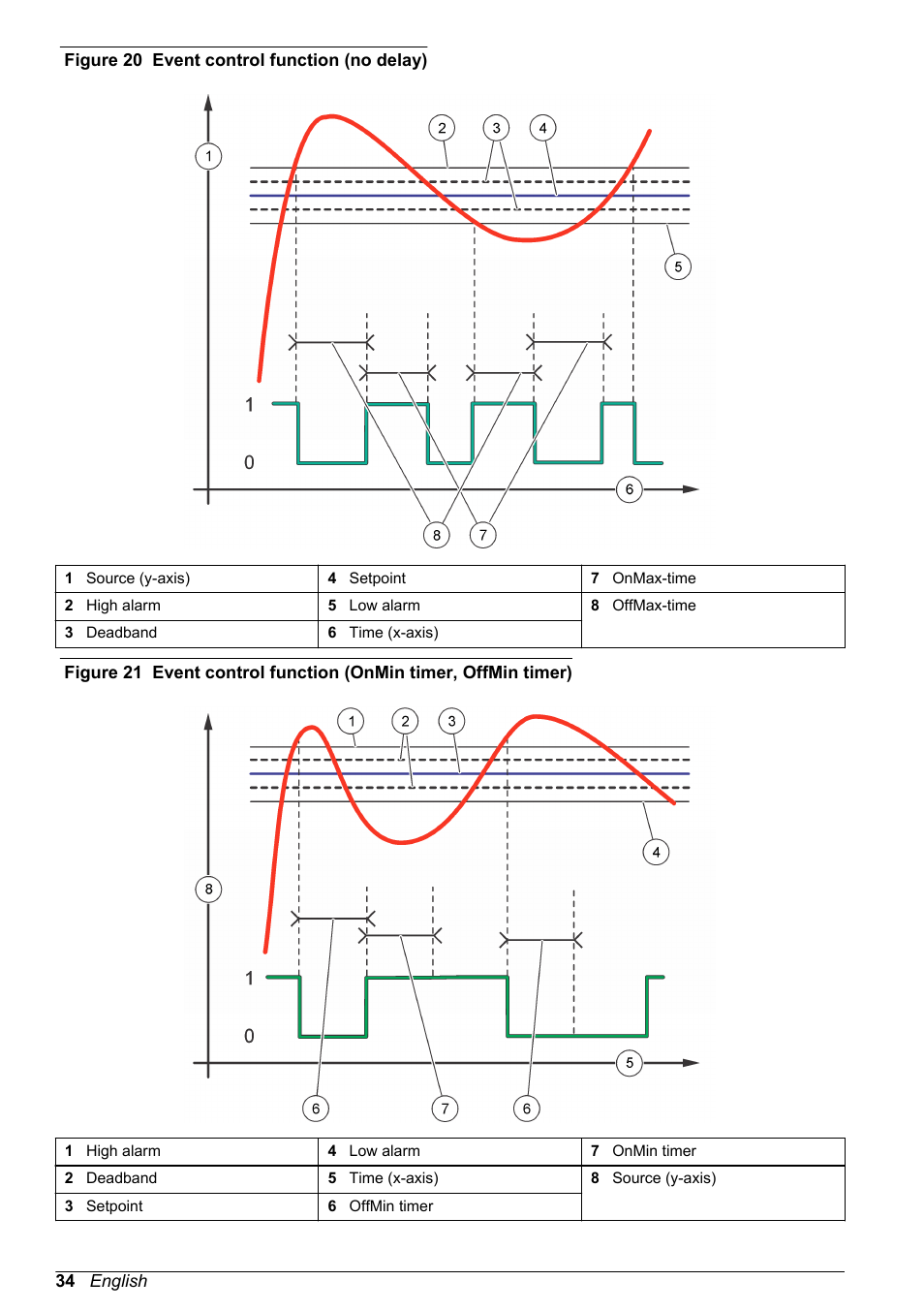 Event control function (refer to, Figure 20, Figure 21 | Hach-Lange POLYMETRON 9500 User Manual User Manual | Page 36 / 52