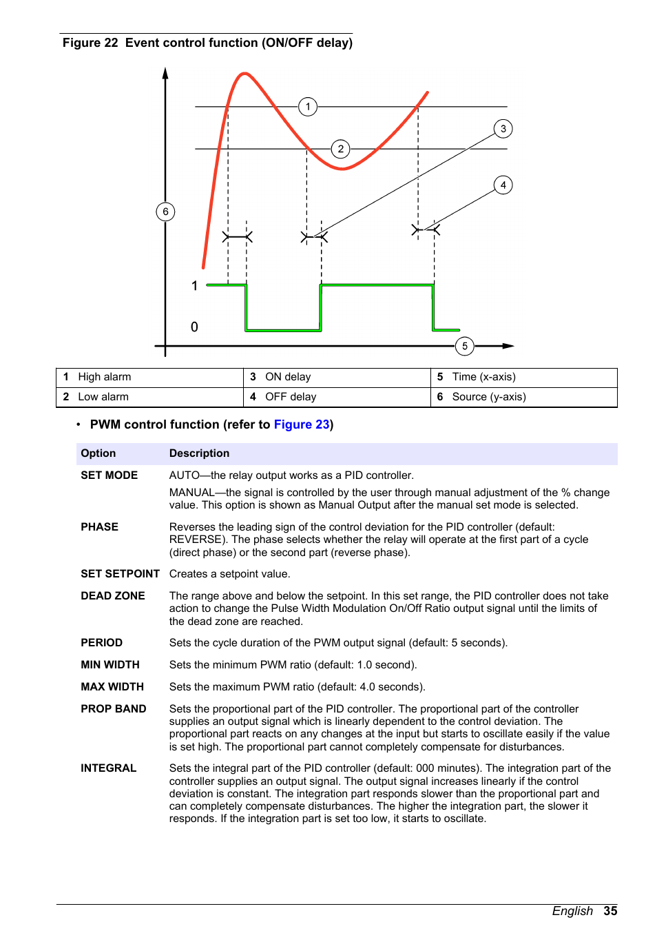Figure 22 | Hach-Lange POLYMETRON 9500 User Manual User Manual | Page 37 / 52