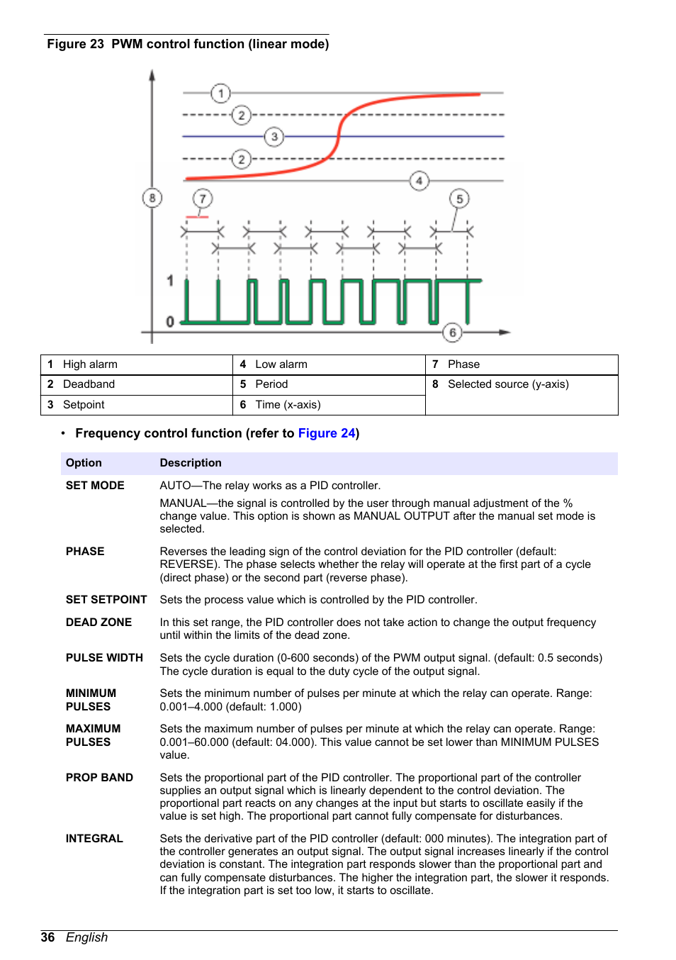 Hach-Lange POLYMETRON 9500 User Manual User Manual | Page 38 / 52