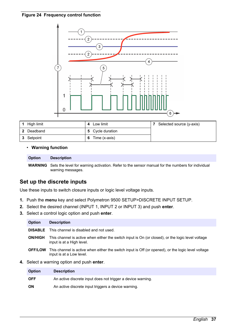 Set up the discrete inputs | Hach-Lange POLYMETRON 9500 User Manual User Manual | Page 39 / 52