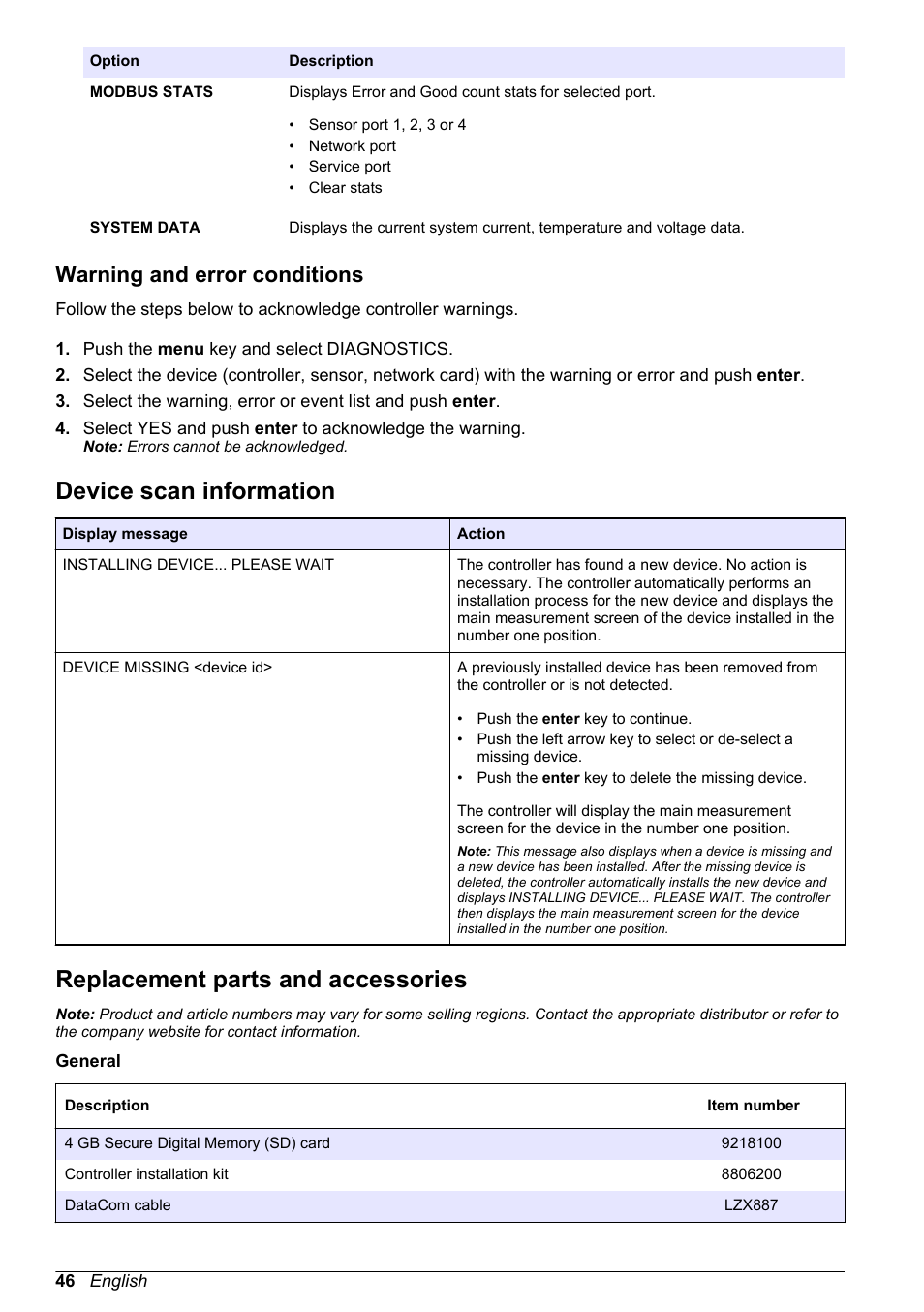 Warning and error conditions, Device scan information, Replacement parts and accessories | Hach-Lange POLYMETRON 9500 User Manual User Manual | Page 48 / 52