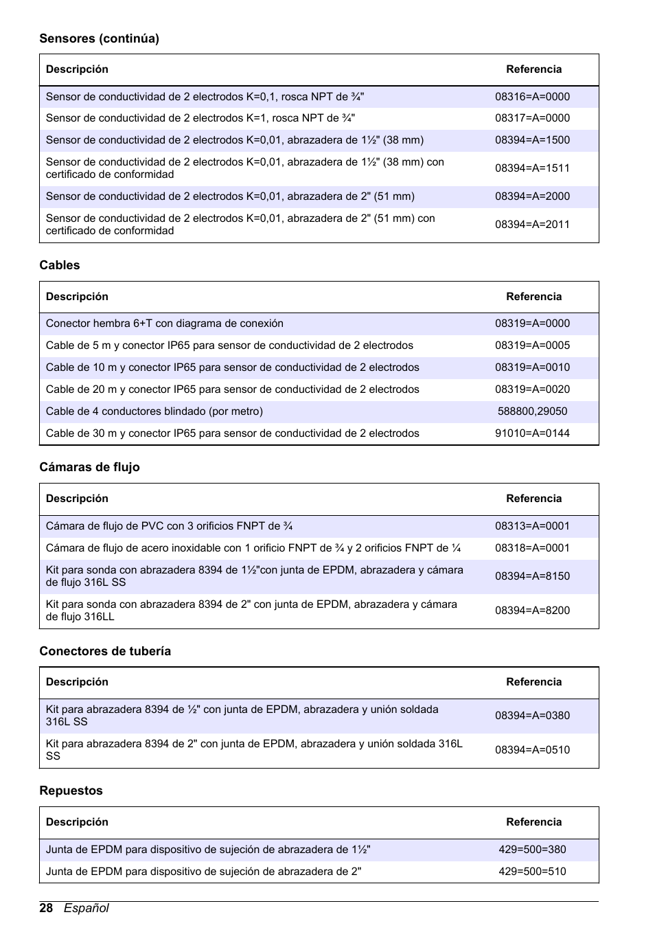 Hach-Lange POLYMETRON 9500 Inductive Conductivity Sensors User Manual User Manual | Page 28 / 62