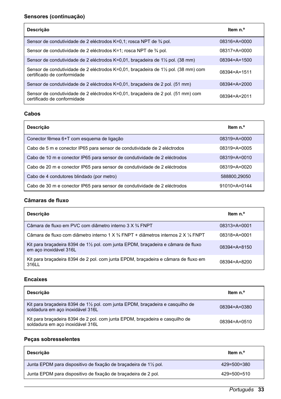Hach-Lange POLYMETRON 9500 Inductive Conductivity Sensors User Manual User Manual | Page 33 / 62