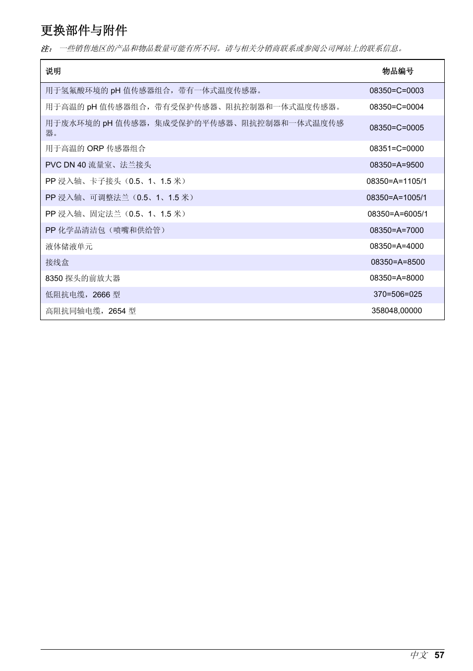 更换部件与附件 | Hach-Lange POLYMETRON 9500 pH_ORP Sensors User Manual User Manual | Page 57 / 90
