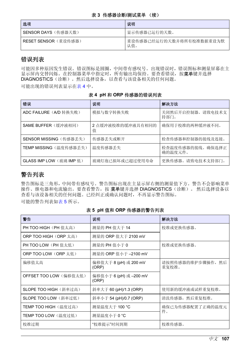 错误列表, 警告列表 | Hach-Lange POLYMETRON 9500 Ultrapure pH_ORP Module User Manual User Manual | Page 107 / 174