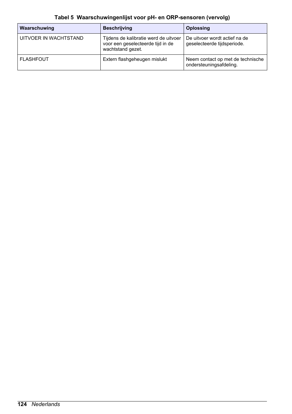 Hach-Lange POLYMETRON 9500 Ultrapure pH_ORP Module User Manual User Manual | Page 124 / 174