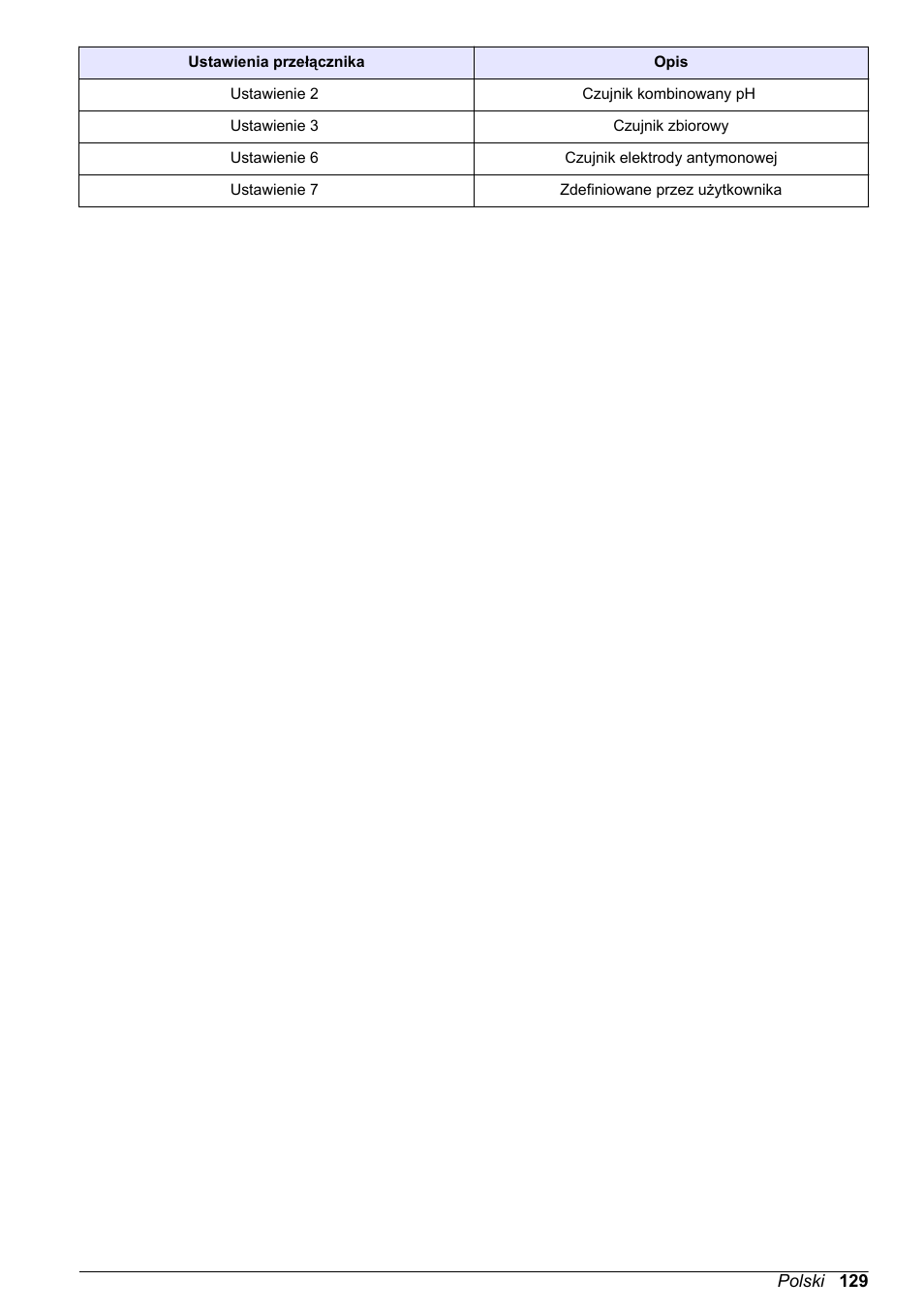 Hach-Lange POLYMETRON 9500 Ultrapure pH_ORP Module User Manual User Manual | Page 129 / 174