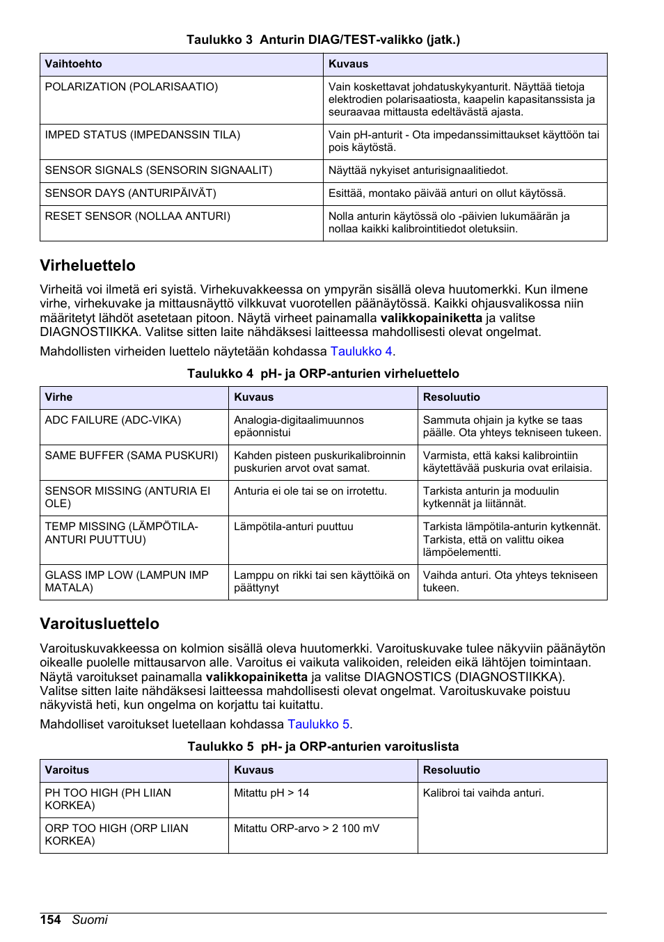 Virheluettelo, Varoitusluettelo | Hach-Lange POLYMETRON 9500 Ultrapure pH_ORP Module User Manual User Manual | Page 154 / 174