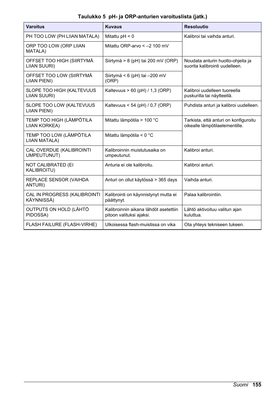 Hach-Lange POLYMETRON 9500 Ultrapure pH_ORP Module User Manual User Manual | Page 155 / 174