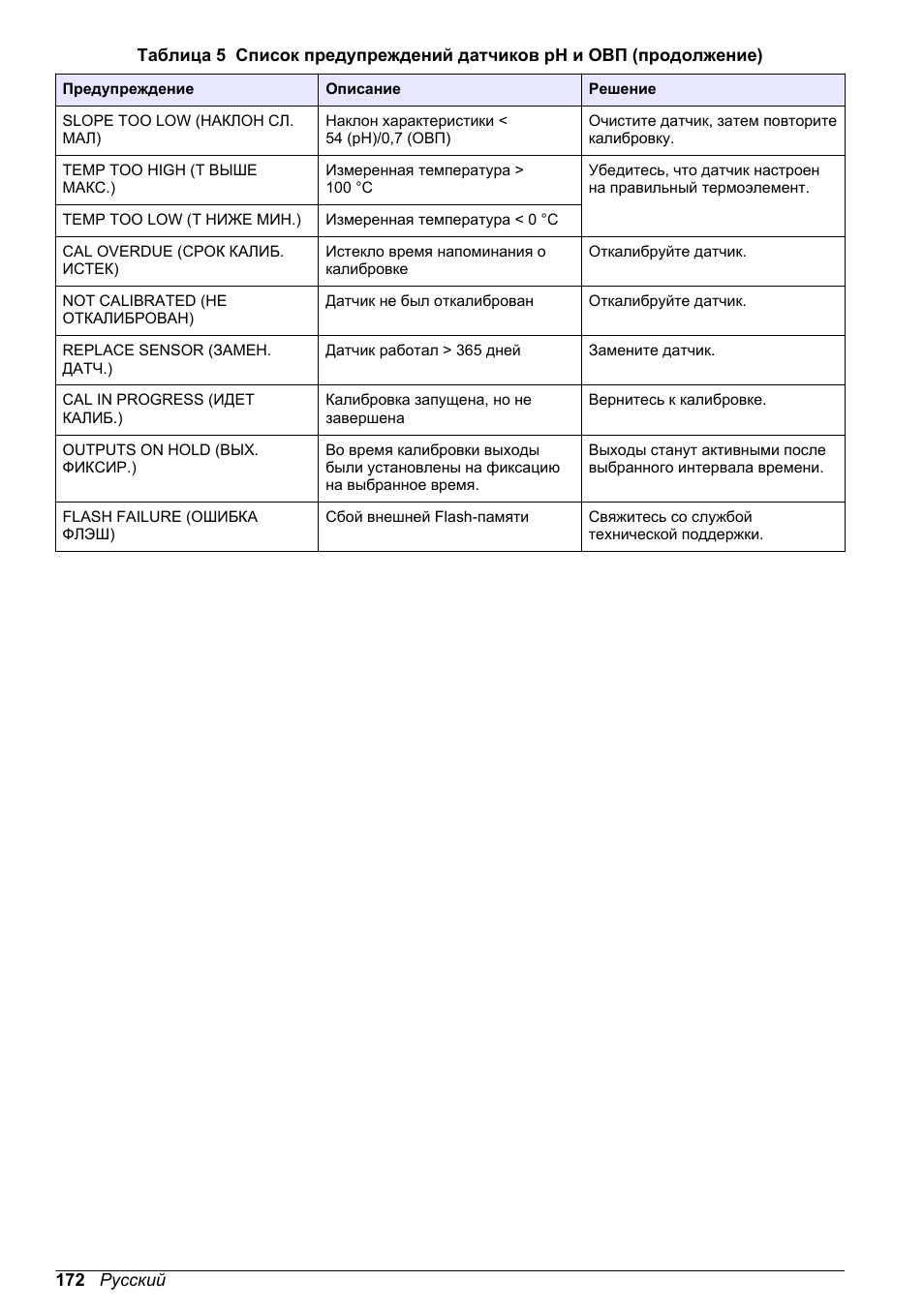 Hach-Lange POLYMETRON 9500 Ultrapure pH_ORP Module User Manual User Manual | Page 172 / 174