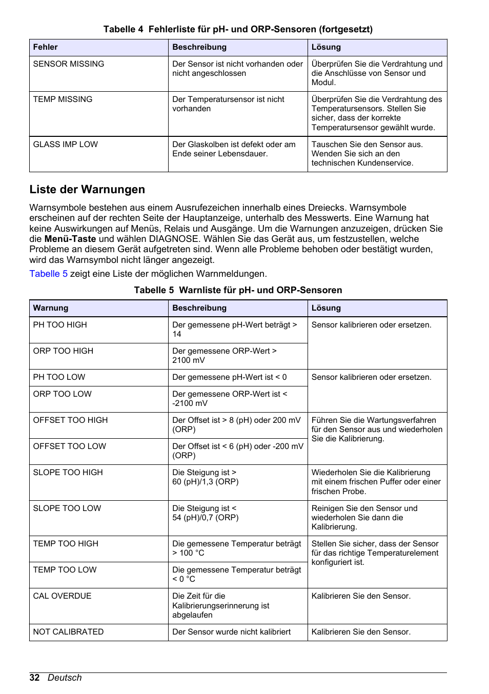 Liste der warnungen | Hach-Lange POLYMETRON 9500 Ultrapure pH_ORP Module User Manual User Manual | Page 32 / 174