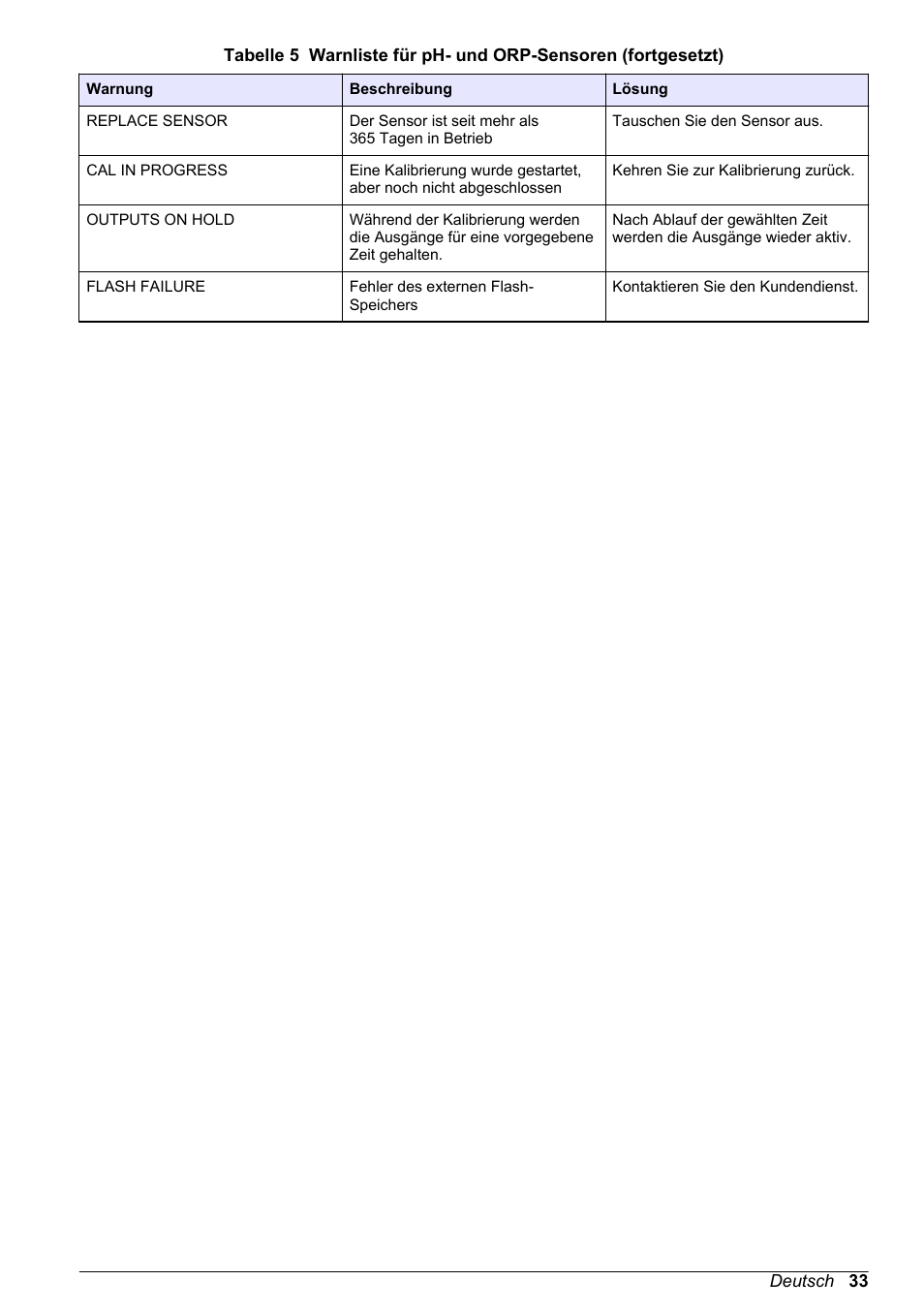 Hach-Lange POLYMETRON 9500 Ultrapure pH_ORP Module User Manual User Manual | Page 33 / 174