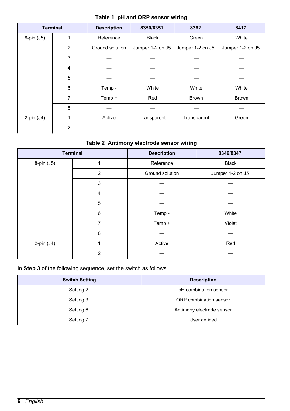 Hach-Lange POLYMETRON 9500 Ultrapure pH_ORP Module User Manual User Manual | Page 6 / 174