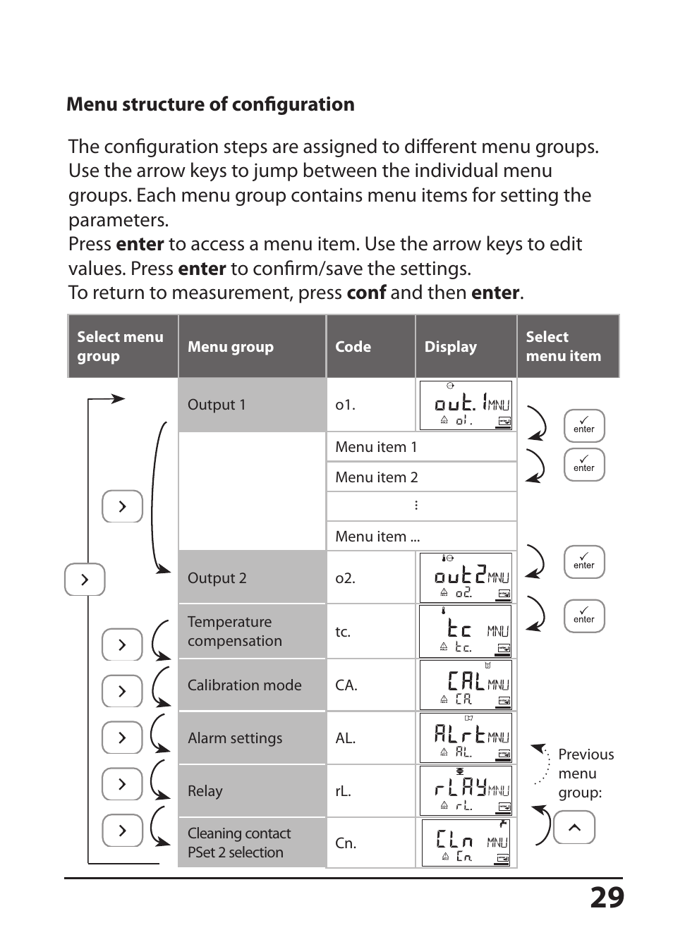 Menu structure of configuration | Hach-Lange SI794 D User Manual User Manual | Page 29 / 108