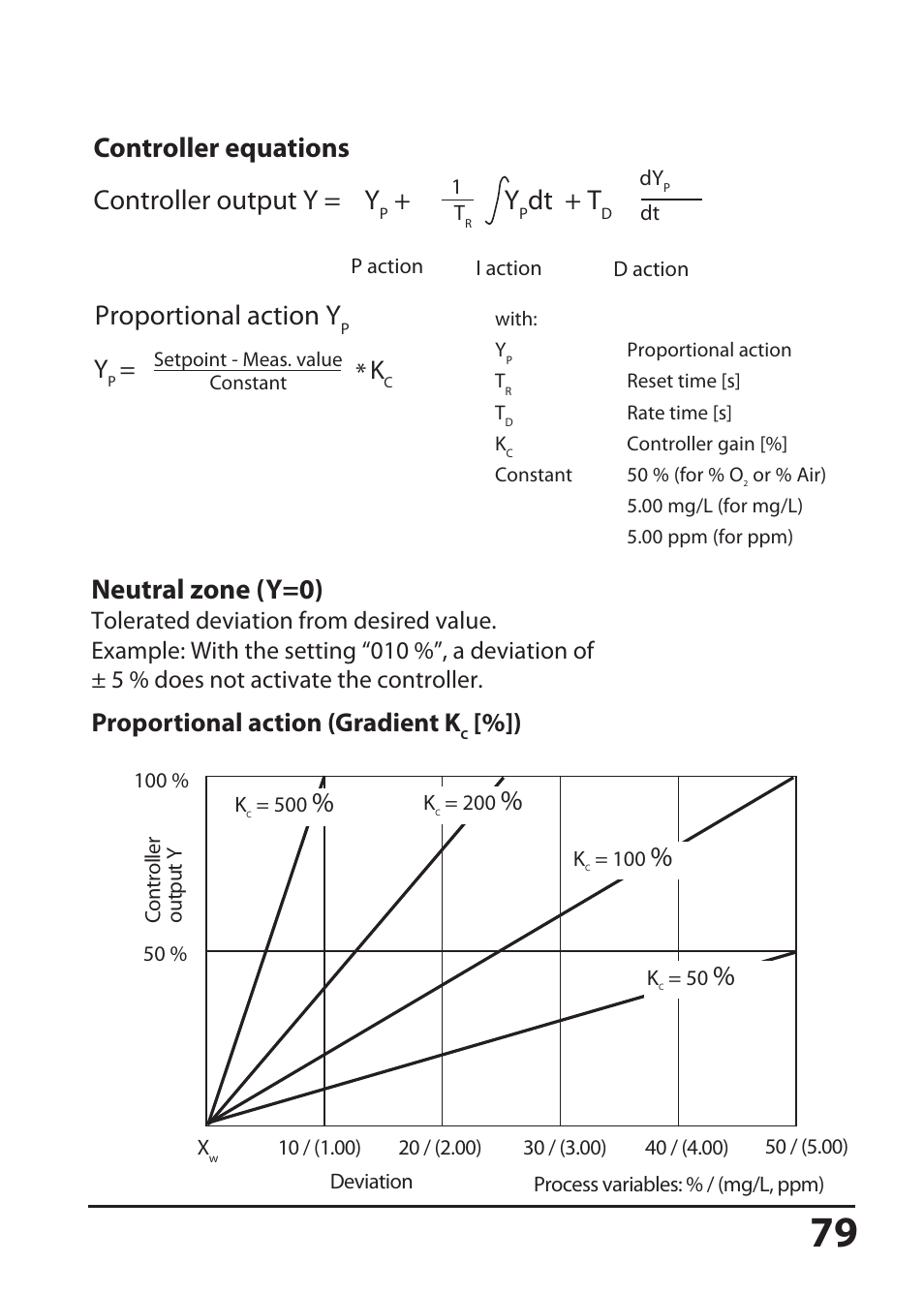 Proportional action y, Neutral zone (y=0), Controller equations | Controller output y = y, Dt + t, Proportional action (gradient k | Hach-Lange SI794 D User Manual User Manual | Page 79 / 108