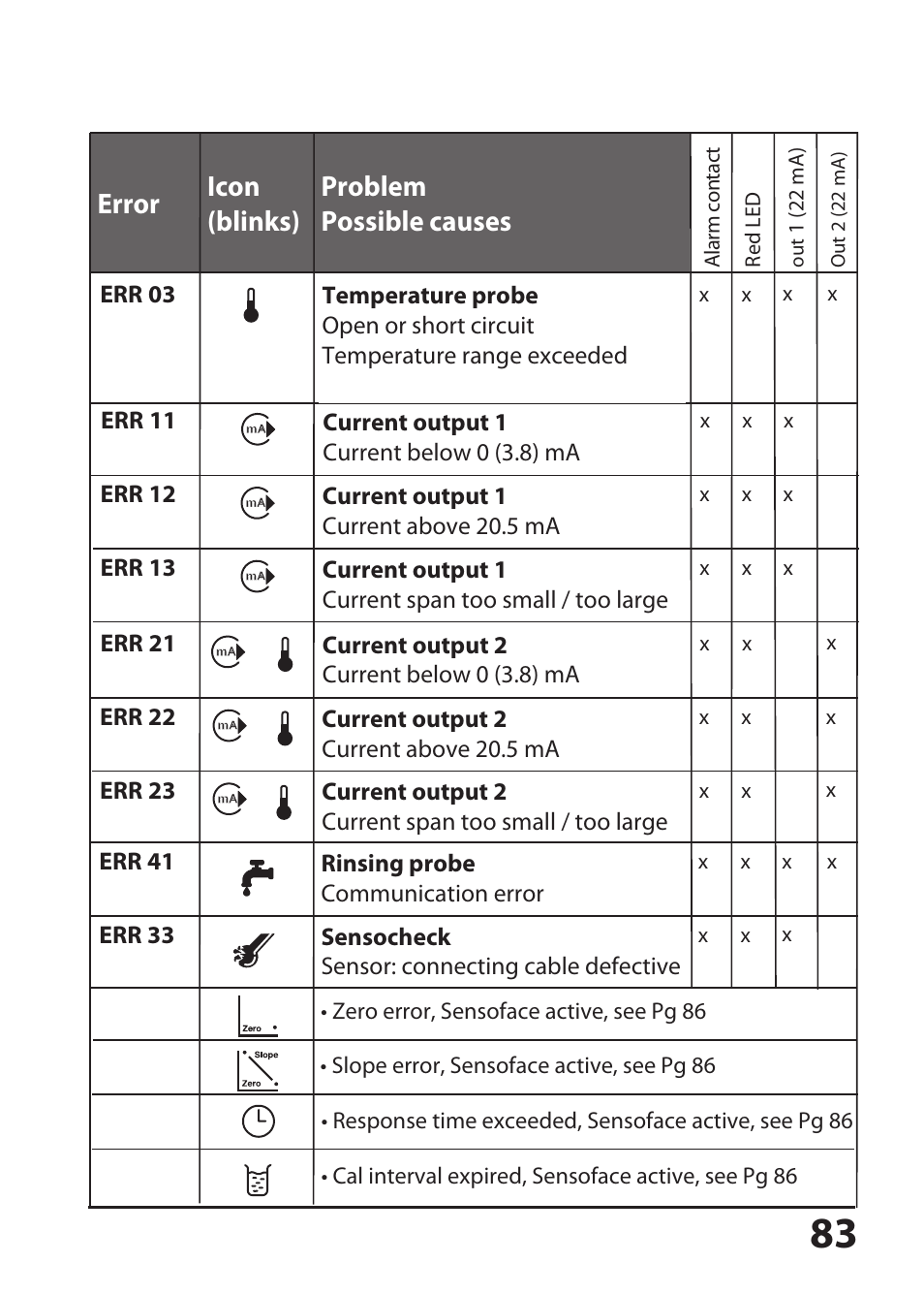 Error icon (blinks) problem possible causes | Hach-Lange SI794 D User Manual User Manual | Page 83 / 108