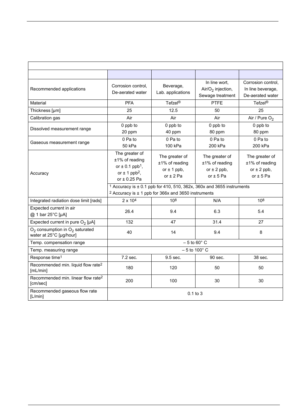 4 sensor membrane specifications, 1 oxygen sensors (table 1), Technical specifications | Hach-Lange ORBISPHERE A1100 Family User Manual | Page 13 / 48