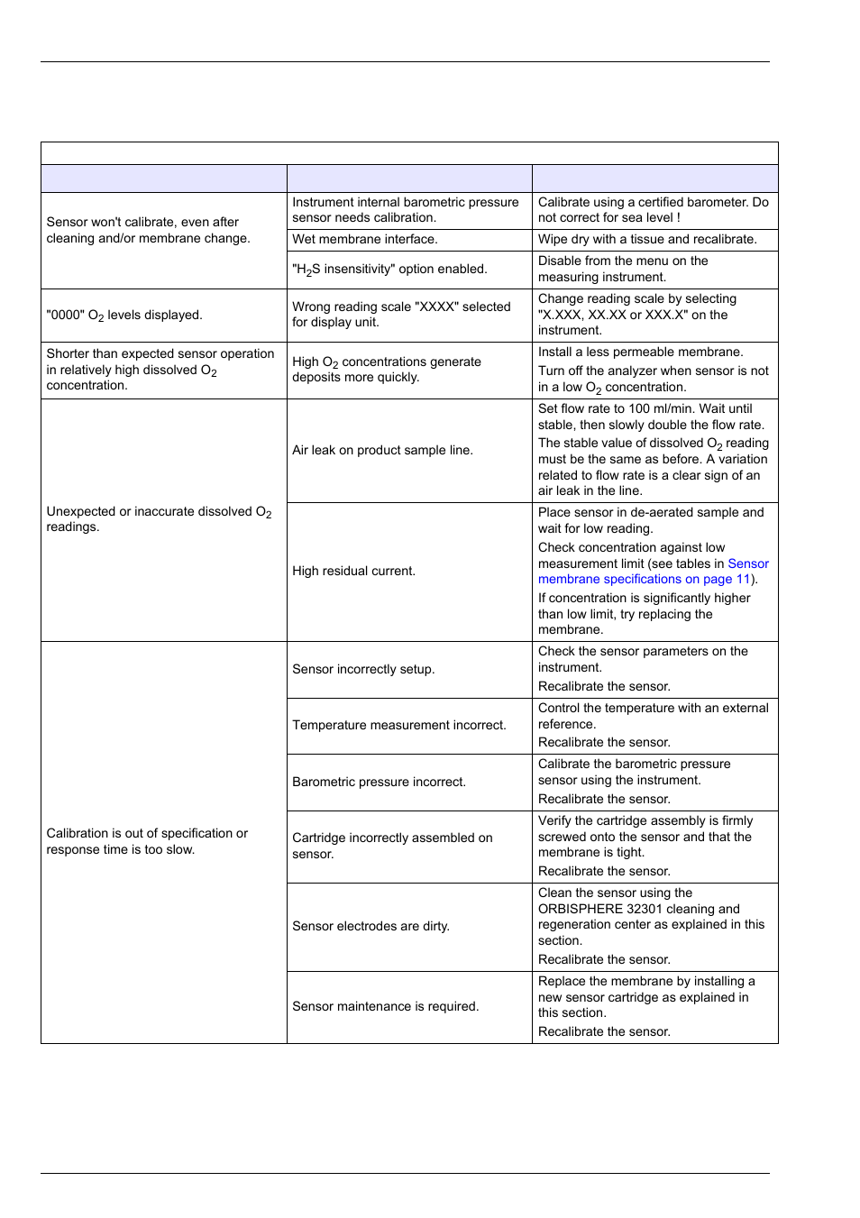 2 troubleshooting, Maintenance and troubleshooting | Hach-Lange ORBISPHERE A1100 Family User Manual | Page 42 / 48