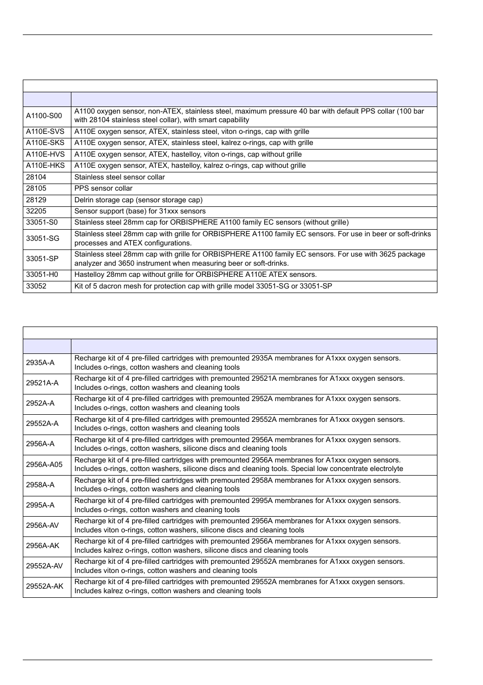 3 sensor spare parts, 4 recharge kits for a1100 and a110e sensors, Recharge kits for a1100 and | Accessories and spare parts | Hach-Lange ORBISPHERE A1100 Family User Manual | Page 44 / 48