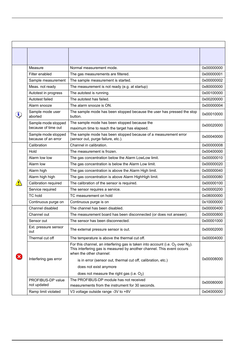3 list of events and alarms, Listed in, Maintenance and troubleshooting | Hach-Lange ORBISPHERE Model 51x User Manual User Manual | Page 108 / 116