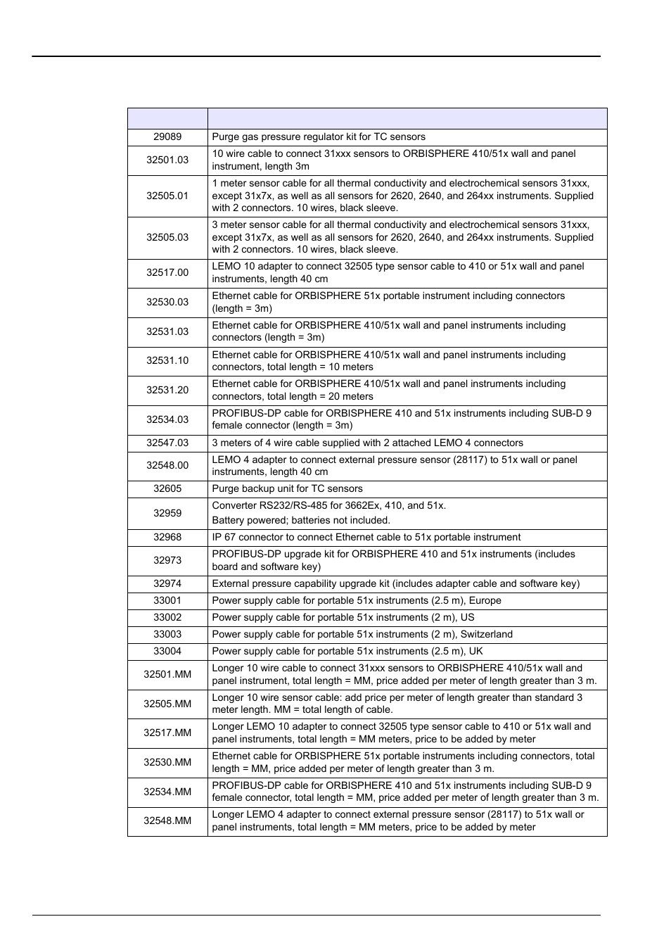 Section 15 part lists, 1 accessories | Hach-Lange ORBISPHERE Model 51x User Manual User Manual | Page 111 / 116