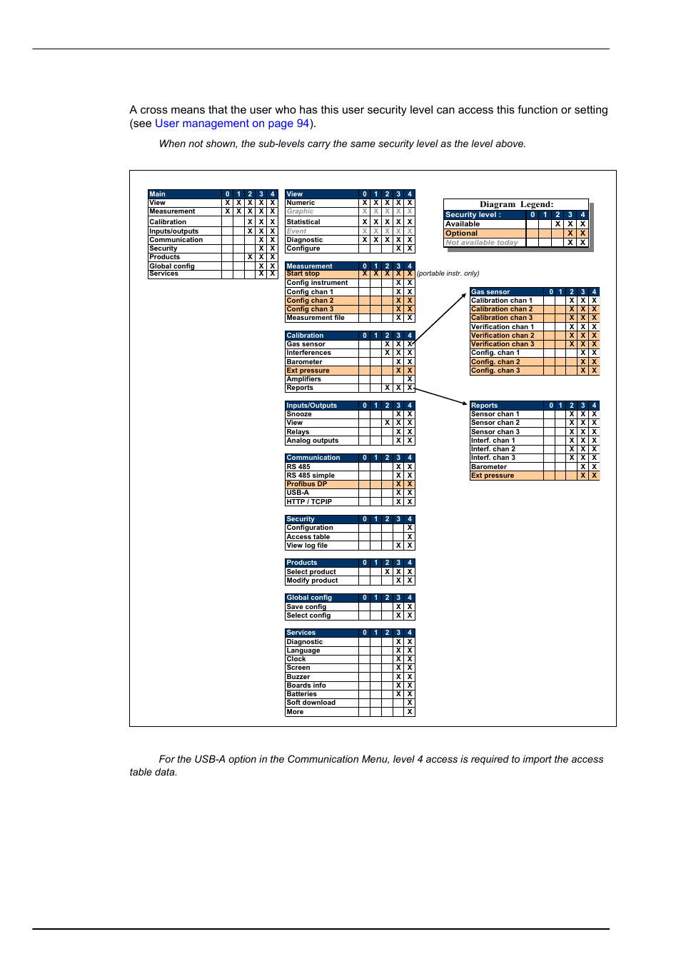 4 security level table, Specifications | Hach-Lange ORBISPHERE Model 51x User Manual User Manual | Page 20 / 116