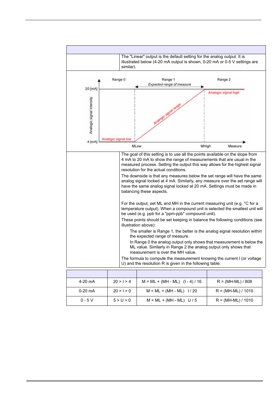 5 analog output characteristics, Inputs/outputs menu | Hach-Lange ORBISPHERE Model 51x User Manual User Manual | Page 75 / 116