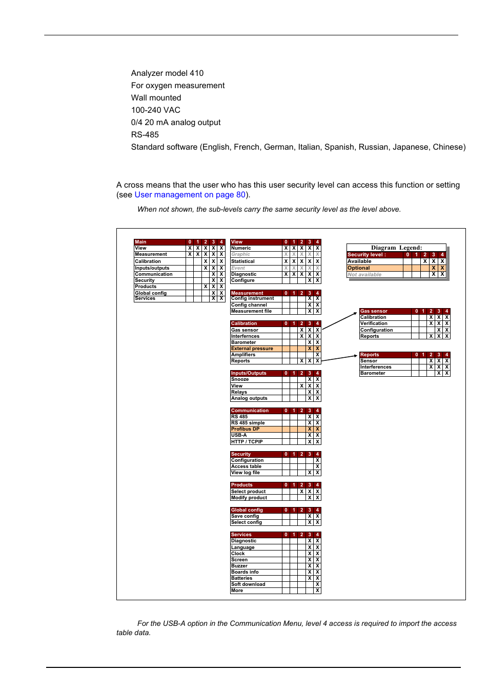 4 security level table, Specifications | Hach-Lange ORBISPHERE 410 User Manual User Manual | Page 17 / 100
