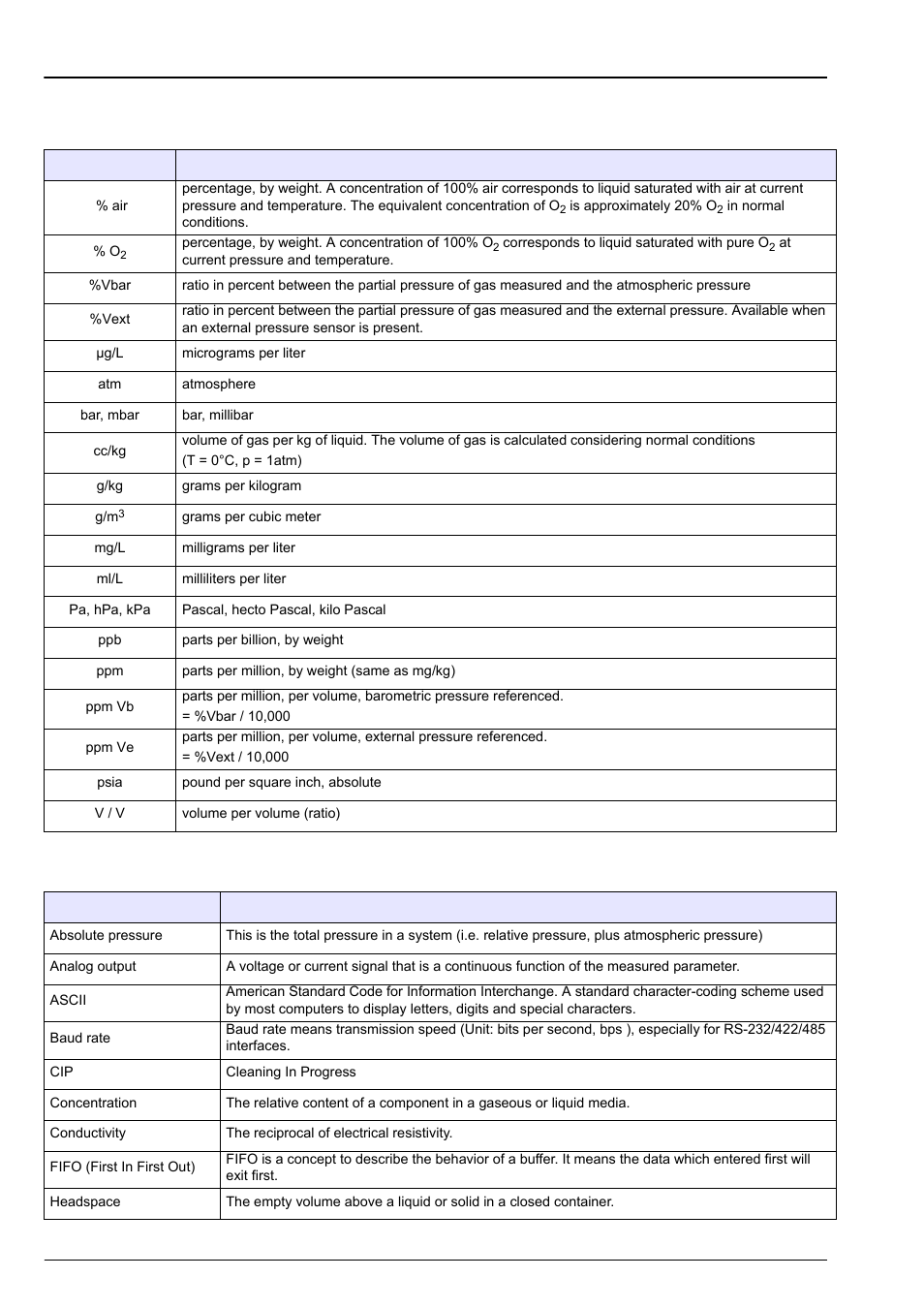 Section 16 glossary, 1 gas units, 2 generic terms and definitions | 1 gas units 16.2 generic terms and definitions | Hach-Lange ORBISPHERE 410 User Manual User Manual | Page 97 / 100