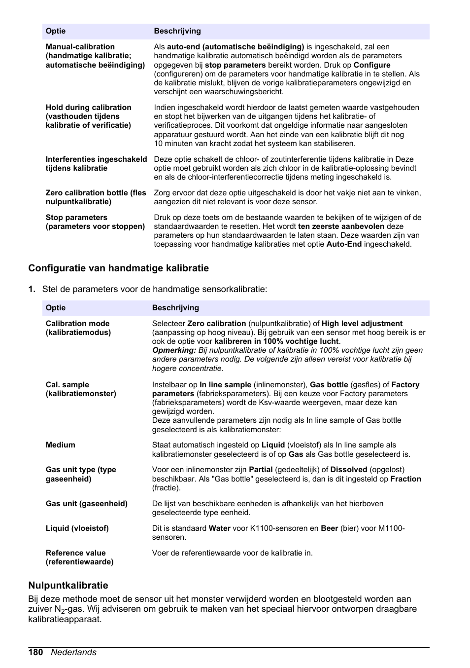 Configuratie van handmatige kalibratie, Nulpuntkalibratie, Start de kalibratie zoals beschreven in | Hach-Lange ORBISPHERE KM1100 Basic User Manual User Manual | Page 180 / 350